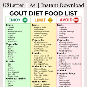 Könnte beinhalten: Eine Gicht-Diät-Lebensmittelliste, unterteilt in die Abschnitte "Genießen", "Einschränken" und "Vermeiden". Die Liste umfasst Obst, Gemüse, Proteine, Getreide, Stärken, Nüsse und verarbeitete Lebensmittel. Sofortiger Download.