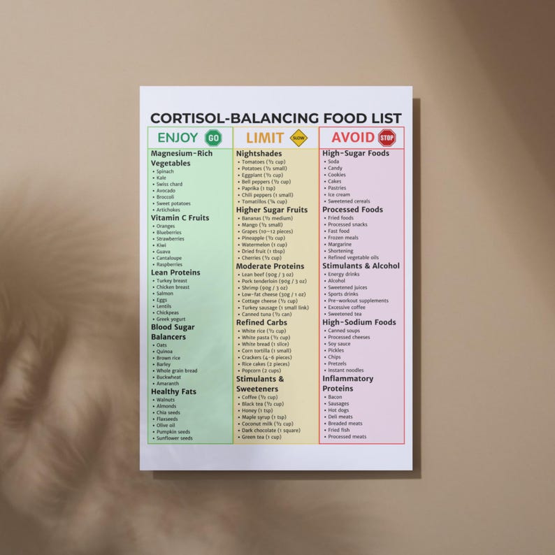 Op de afbeelding: Een witte poster getiteld "Cortisol-balancerende voedingslijst" met drie kolommen: "Geniet", "Beperk" en "Vermijd". De lijst categoriseert voedingsmiddelen op basis van hun impact op de cortisolspiegels, inclusief groenten, fruit, eiwitten en koolhydraten.