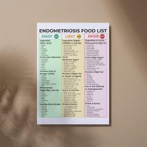 May include: A white Endometriosis Food List poster with green, yellow, and pink sections. The poster lists foods to enjoy, limit, and avoid, categorized by food groups like vegetables, fruits, proteins, and grains. The text is in black.