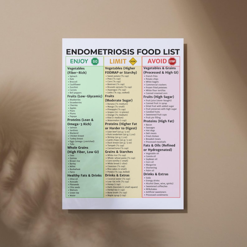 May include: A white Endometriosis Food List poster with green, yellow, and pink sections. The poster lists foods to enjoy, limit, and avoid, categorized by food groups like vegetables, fruits, proteins, and grains. The text is in black.
