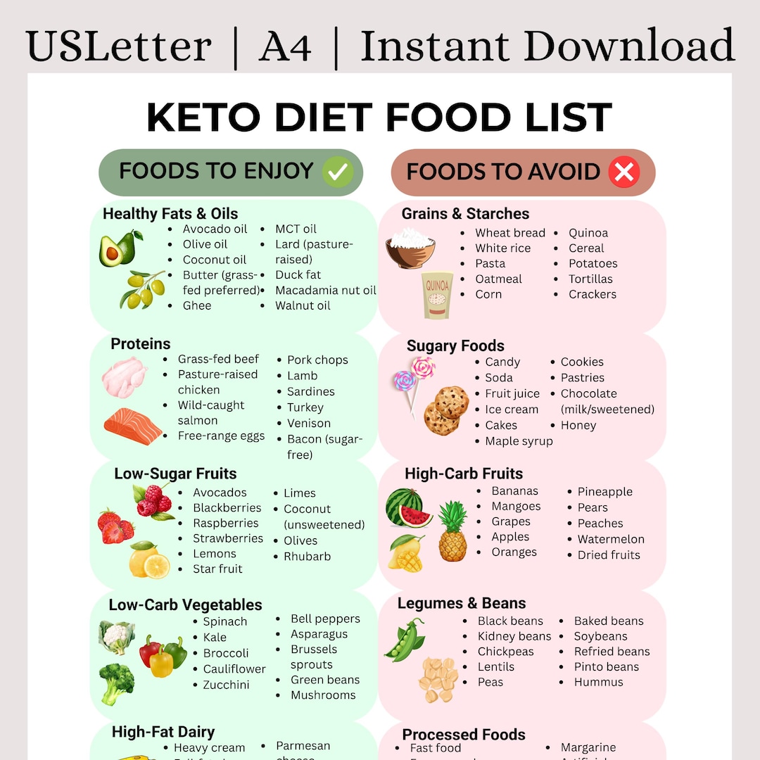tirzepatide and keto diet Keto Diet Food List Printable | Low Carb & High Fat Foods to Eat/avoid |  Easy Keto Grocery Guide | Instant Download PDF