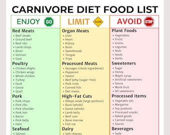 Carnivore Diet Food List | High Protein Low Carb Keto Diet Meal Plan and Grocery List | Meat Only Diet for Weight Loss and Muscle Building |