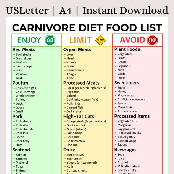 Carnivore Diet Food List | High Protein Low Carb Keto Diet Meal Plan and Grocery List | Meat Only Diet for Weight Loss and Muscle Building |