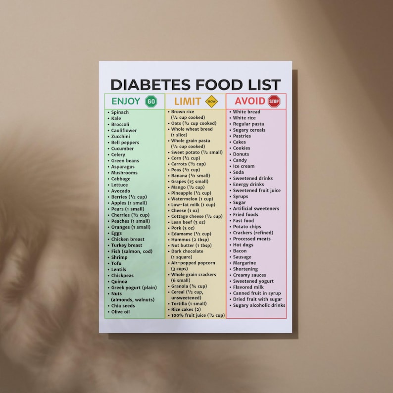 May include: A diabetes food list poster with three columns: Enjoy, Limit, and Avoid. The Enjoy column lists spinach, kale, broccoli, and other vegetables. The Limit column includes brown rice, oats, and sweet potato. The Avoid column lists white bread, white rice, and sugary cereals.