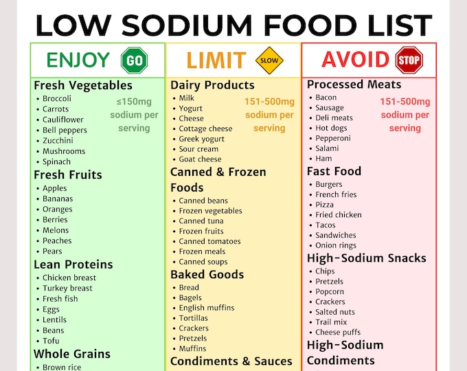 Low Sodium Food List | Heart-healthy DASH Diet Printable | Salt-free ...