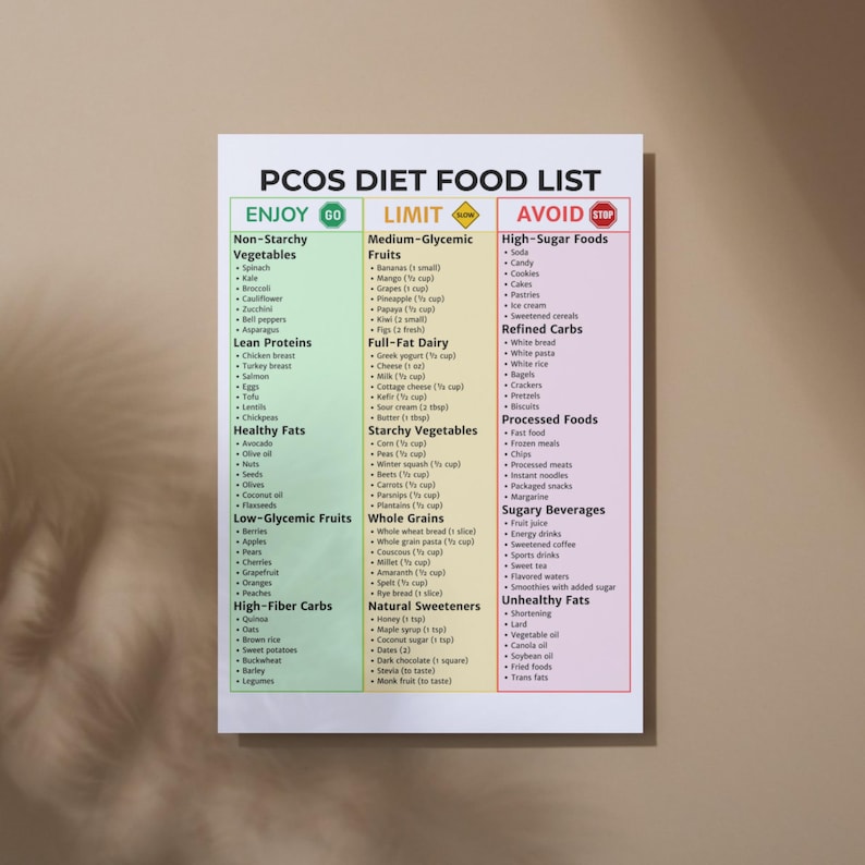 May include: A PCOS diet food list poster with categories: Enjoy, Limit, and Avoid. Lists include non-starchy vegetables, lean proteins, healthy fats, low-glycemic fruits, high-fiber carbs, medium-glycemic fruits, full-fat dairy, starchy vegetables, whole grains, and natural sweeteners.