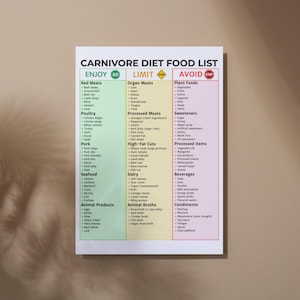 Pu&ograve; includere: Un poster della lista degli alimenti della dieta carnivora con categorie: Godere, Limitare ed Evitare. Gli elenchi includono carni rosse, pollame, frutti di mare, organi, alimenti vegetali, dolcificanti e altro. Il poster &egrave; su uno sfondo neutro.
