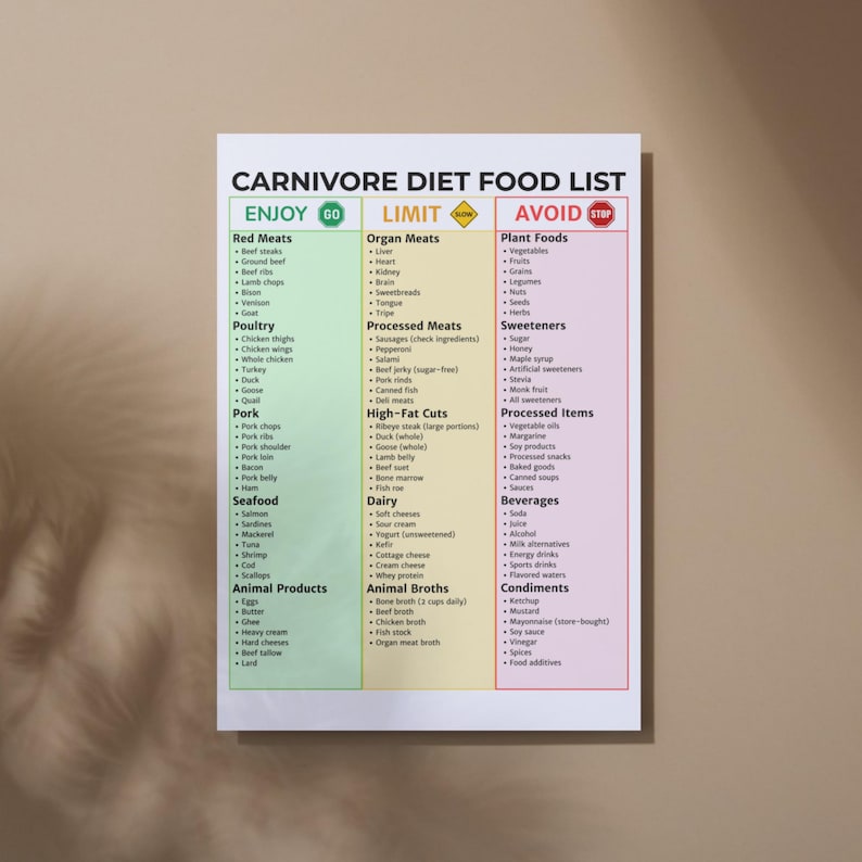 Pu&ograve; includere: Un poster della lista degli alimenti della dieta carnivora con categorie: Godere, Limitare ed Evitare. Gli elenchi includono carni rosse, pollame, frutti di mare, organi, alimenti vegetali, dolcificanti e altro. Il poster &egrave; su uno sfondo neutro.