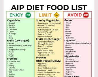 AIP Food List Printable | Autoimmune Protocol Chart | Paleo Diet Grocery List Foods | Anti-Inflammatory Grocery List | Nightshade Free Food