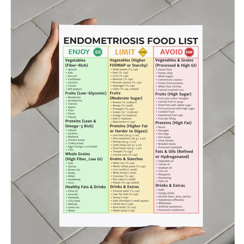 May include: A hand holds a food list for endometriosis. The list categorizes foods into "Enjoy," "Limit," and "Avoid" sections, with detailed lists of vegetables, fruits, proteins, grains, fats, and drinks. The text is in black and white.