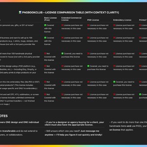 May include: A license comparison table from PNG Bookclub, with a dark background and a pink border. The table compares different license types, including Basic, Extended Commercial, POD, Embroidery, and Printed Transfer, with a list of customer questions.