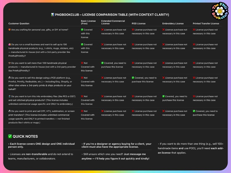 May include: A license comparison table from PNG Bookclub, with a dark background and a pink border. The table compares different license types, including Basic, Extended Commercial, POD, Embroidery, and Printed Transfer, with a list of customer questions.