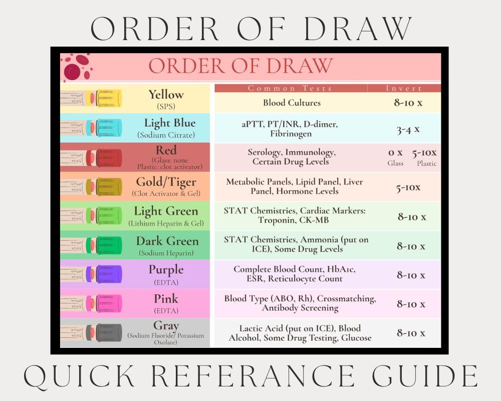 Order of Draw Quick Reference Guide | Phlebotomy Study Sheet | Tube ...