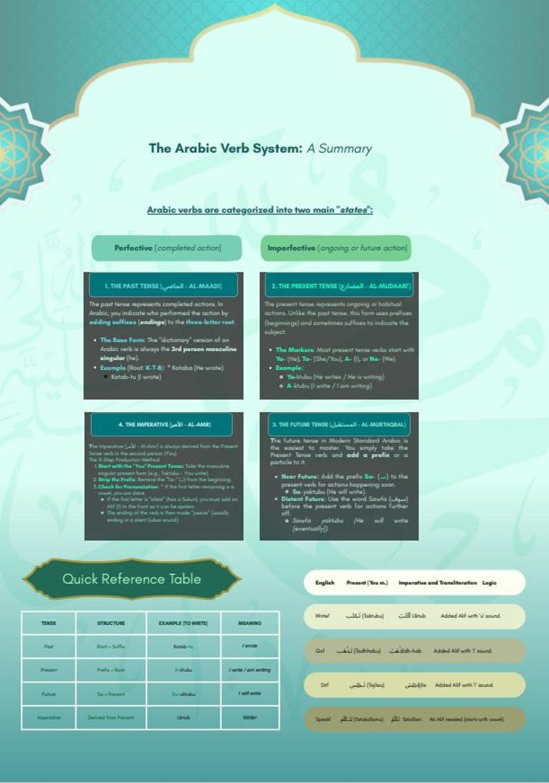 Arabic Verb Conjugation Cheat Sheet | Top 50 Verbs, Pronunciation Guide ...