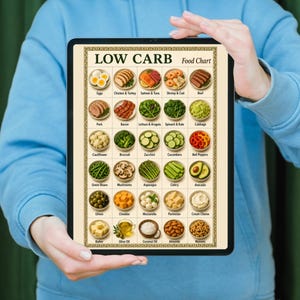 Puede incluir: Una tableta digital que muestra una tabla de alimentos bajos en carbohidratos con una cuadr&iacute;cula de varios art&iacute;culos alimenticios, incluyendo huevos, carnes, verduras, quesos y aceites. Cada art&iacute;culo est&aacute; etiquetado con su nombre en ingl&eacute;s.