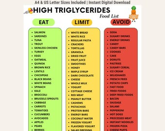 May include: A digital chart titled High Triglycerides Food List with three color-coded columns: green for Eat, yellow for Limit, and red for Avoid. Each column contains a bulleted list of food items. The top includes text for A4 and US Letter sizes.