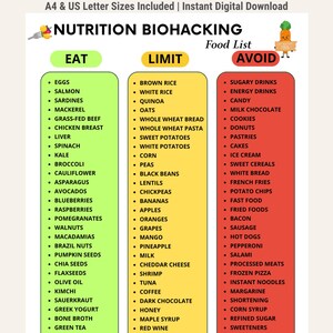 May include: A digital nutrition biohacking food list chart organized into three vertical columns labeled Eat, Limit, and Avoid. The Eat column is green, the Limit column is yellow, and the Avoid column is red. Each column contains a bulleted list of food items.