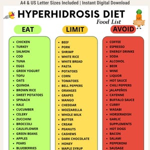 May include: A digital chart titled Hyperhidrosis Diet Food List with three columns labeled Eat, Limit, and Avoid. The Eat column is green, Limit is yellow, and Avoid is red. Each column contains a bulleted list of food items in black text.
