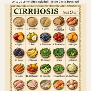 Puede incluir: Un póster Cirrhosis Food Chart con una cuadrícula de veintiún elementos numerados, incluyendo granos, frutas, verduras y proteínas en cuencos pequeños. El texto A4 & US Letter Sizes Included | Instant Digital Download aparece arriba.