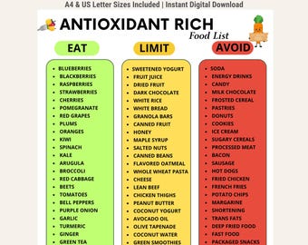 May include: A digital chart titled ANTIOXIDANT RICH Food List with three vertical columns color-coded green, yellow, and red. The columns are labeled EAT, LIMIT, and AVOID, each containing a bulleted list of various food items in black text.