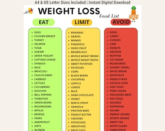 May include: A digital weight loss food list chart organized into three vertical columns labeled Eat in green, Limit in yellow, and Avoid in red. The chart includes bulleted lists of various food items under each category, with a carrot character graphic.
