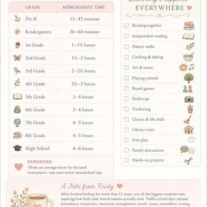 May include: An educational chart titled How Much Time Does Homeschool Really Take? featuring a table of grade levels and approximate daily learning times, a checklist of learning activities, and a note from Kristy about flexible homeschooling.
