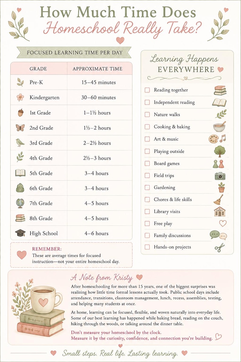 May include: An educational chart titled How Much Time Does Homeschool Really Take? featuring a table of grade levels and approximate daily learning times, a checklist of learning activities, and a note from Kristy about flexible homeschooling.