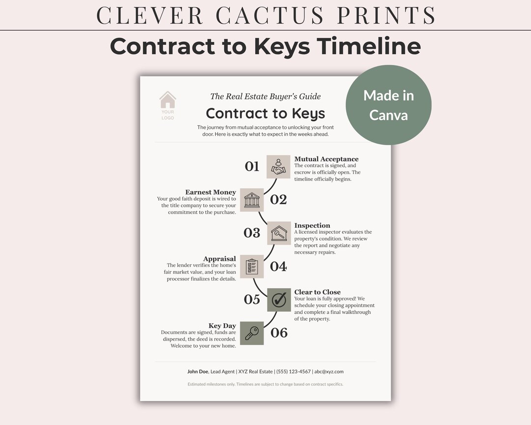 Contract to Keys Timeline Real Estate Buyer Guide Escrow Roadmap ...