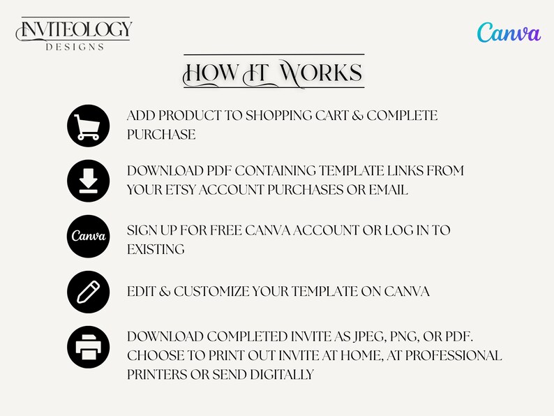 Puede incluir: Gr&aacute;fico color crema con el texto "INVITEOLOGY DESIGNS" y "HOW IT WORKS". Las instrucciones incluyen agregar al carrito, descargar un PDF, registrarse en Canva, editar la plantilla y descargar la invitaci&oacute;n como JPEG, PNG o PDF.
