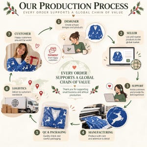 Op de afbeelding: Een infographic getiteld OUR PRODUCTION PROCESS met zeven stappen: ontwerper, verkoper, ondersteuning, productie, kwaliteitscontrole en verpakking, logistiek en klant. De cyclus toont een blauw vest met witte hertenpatronen dat wordt gemaakt en verzonden.