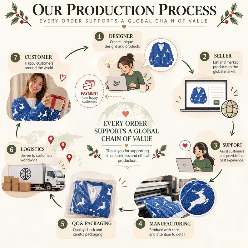 Op de afbeelding: Een infographic getiteld OUR PRODUCTION PROCESS met zeven stappen: ontwerper, verkoper, ondersteuning, productie, kwaliteitscontrole en verpakking, logistiek en klant. De cyclus toont een blauw vest met witte hertenpatronen dat wordt gemaakt en verzonden.