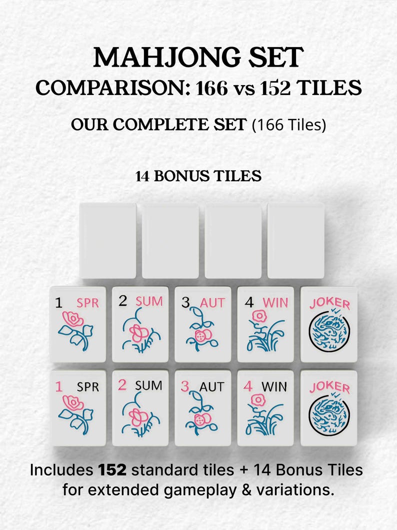 The image is a comparison of the Mah Jongg set, which includes a total of 156 tiles and 14 bonus tiles. The set is designed to provide extended gameplay and variations, as it includes 152 standard tiles and 14 additional tiles for added fun and challenge.