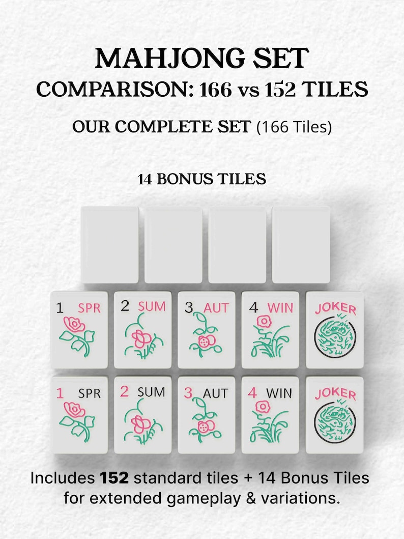 The image is a comparison of the Mah Jongg set, which includes a total of 156 tiles and 14 bonus tiles. The set consists of a standard set of 156 tiles and an extended set of 14 tiles for added gameplay and variations.