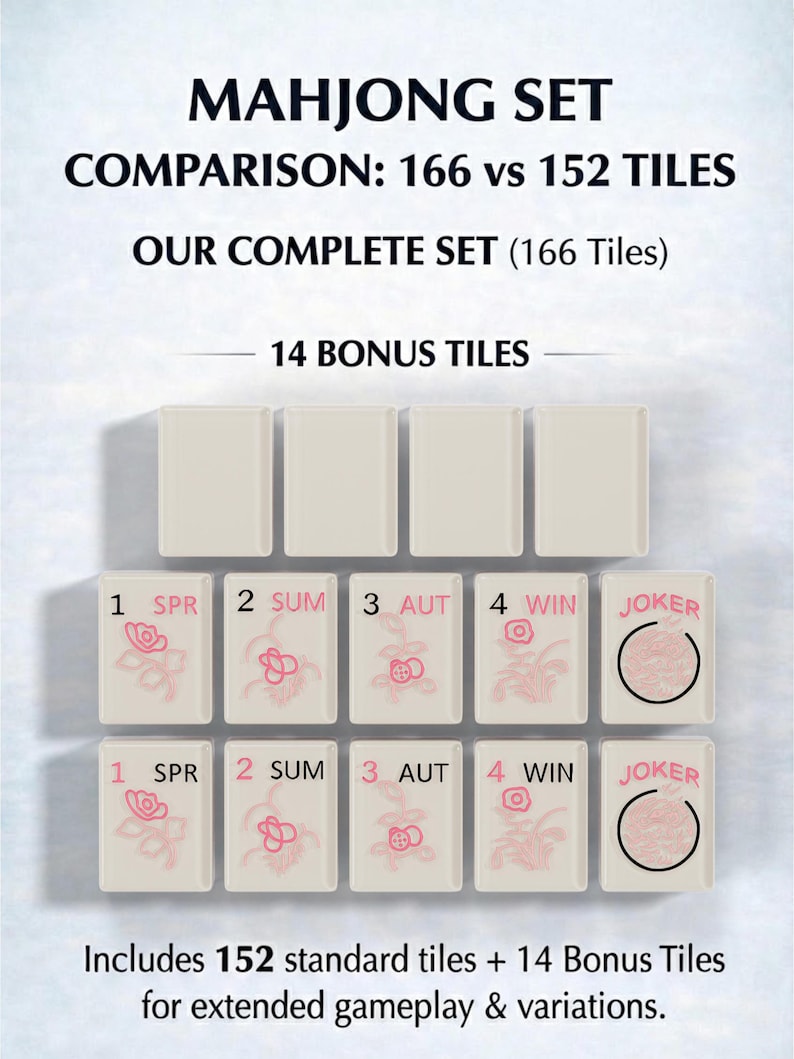 The image is a comparison of the Mah Jongg set, which includes a set of tiles and a set of bonus tiles. The comparison shows that the set of tiles is larger than the set of bonus tiles, with a total of 156 tiles and 14 bonus tiles. The set of tiles includes 152 standard tiles and 14 bonus tiles for extended gameplay and variations.