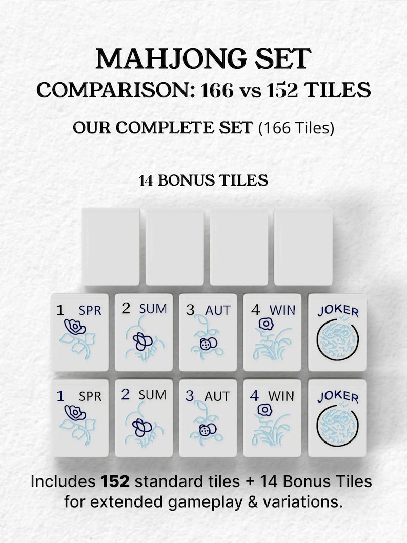 The image is a comparison of the Mah Jongg set, which includes a set of tiles and a set of bonus tiles. The comparison shows that the set of tiles is compared to a set of 152 standard tiles, and the set of bonus tiles is compared to a set of 14 additional tiles. The image also includes a set of 14 bonus tiles for extended gameplay and variations.