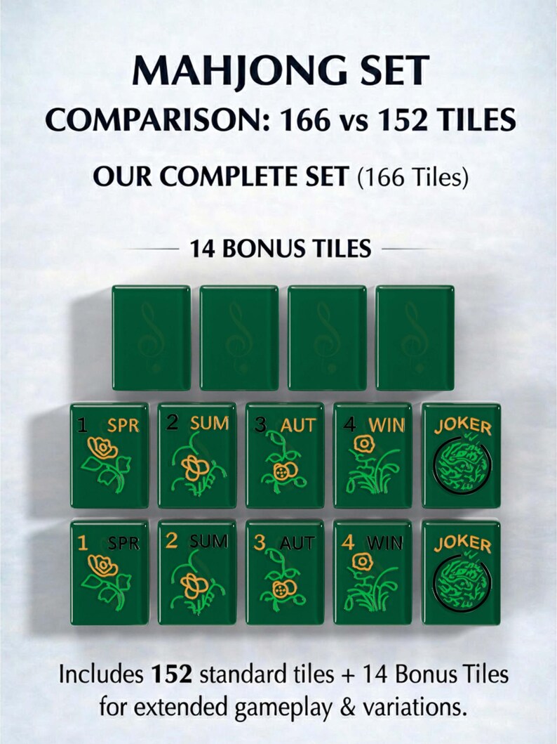 The image is a comparison of a set of tiles, specifically the Mah Jongg tiles, with a set of standard tiles and a set of bonus tiles. The comparison shows that the complete set of tiles includes a total of 156 tiles, while the standard tiles include a total of 152 tiles. The bonus tiles are 14 tiles in total. The image also includes 14 bonus tiles for extended gameplay and variations.