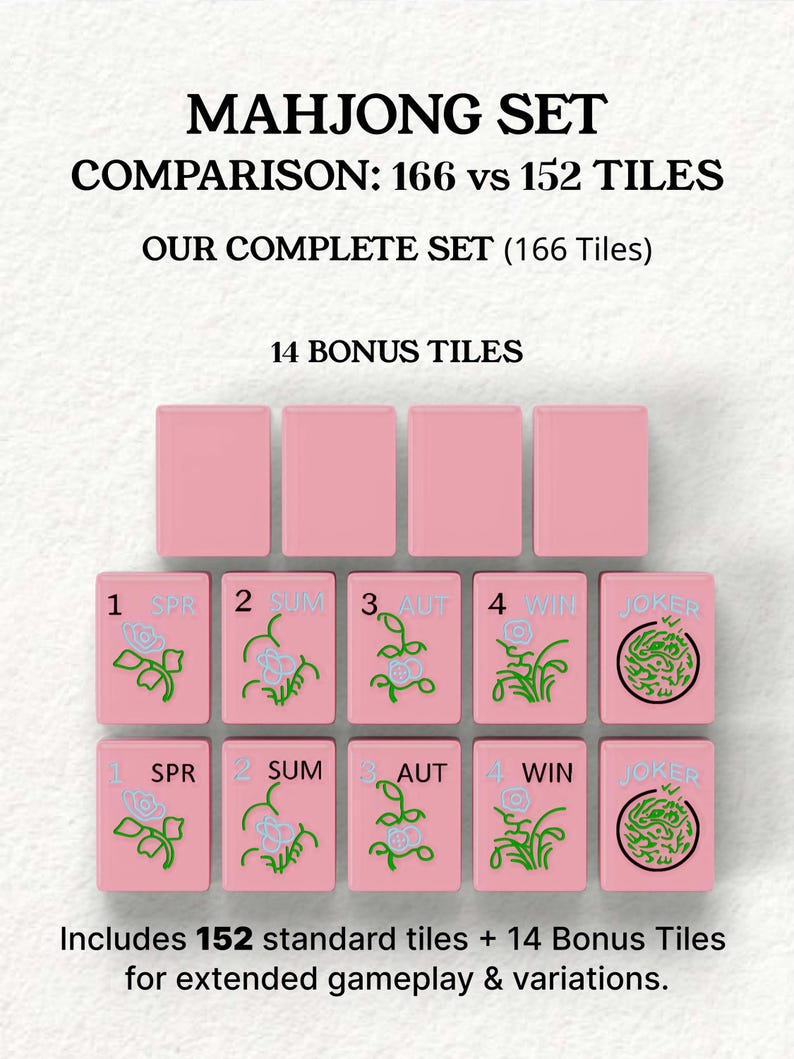 The image is a comparison of the Mah Jongg set, which includes a total of 16 tiles and 14 bonus tiles. The tiles are pink and feature various designs and text, such as " SPR", " SUM", " AUT", " WIN", and " Joker". The text indicates that the set includes 152 standard tiles and 14 bonus tiles for extended gameplay and variations.