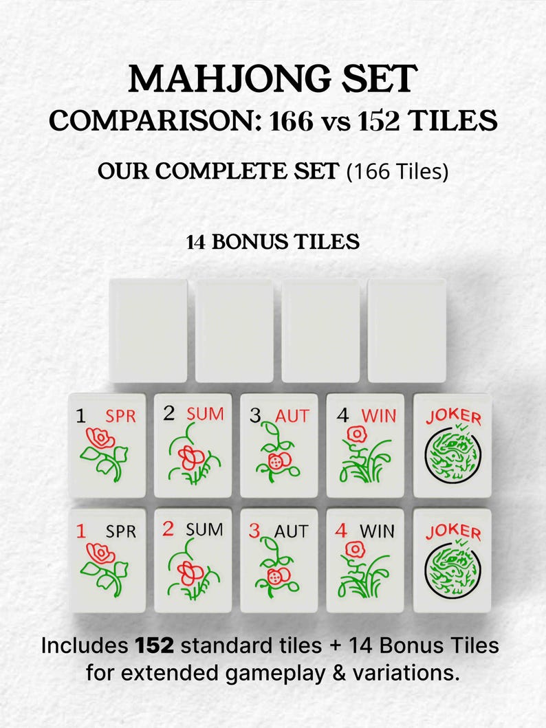 The image is a comparison of the Mah Jongg set, which includes a set of tiles and a complete set of tiles. The comparison is between the number of tiles in the set (166) and the number of tiles in the complete set (152). The set also includes 1552 standard tiles and 14 bonus tiles for extended gameplay and variations.