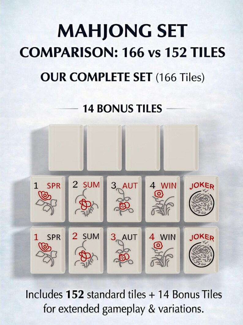 The image is a comparison of the Mah Jongg set, which includes a set of tiles and a set of 14 bonus tiles. The comparison is between a set of 156 tiles and a set of 152 tiles. The set includes a total of 1552 standard tiles and 14 bonus tiles for extended gameplay and variations.