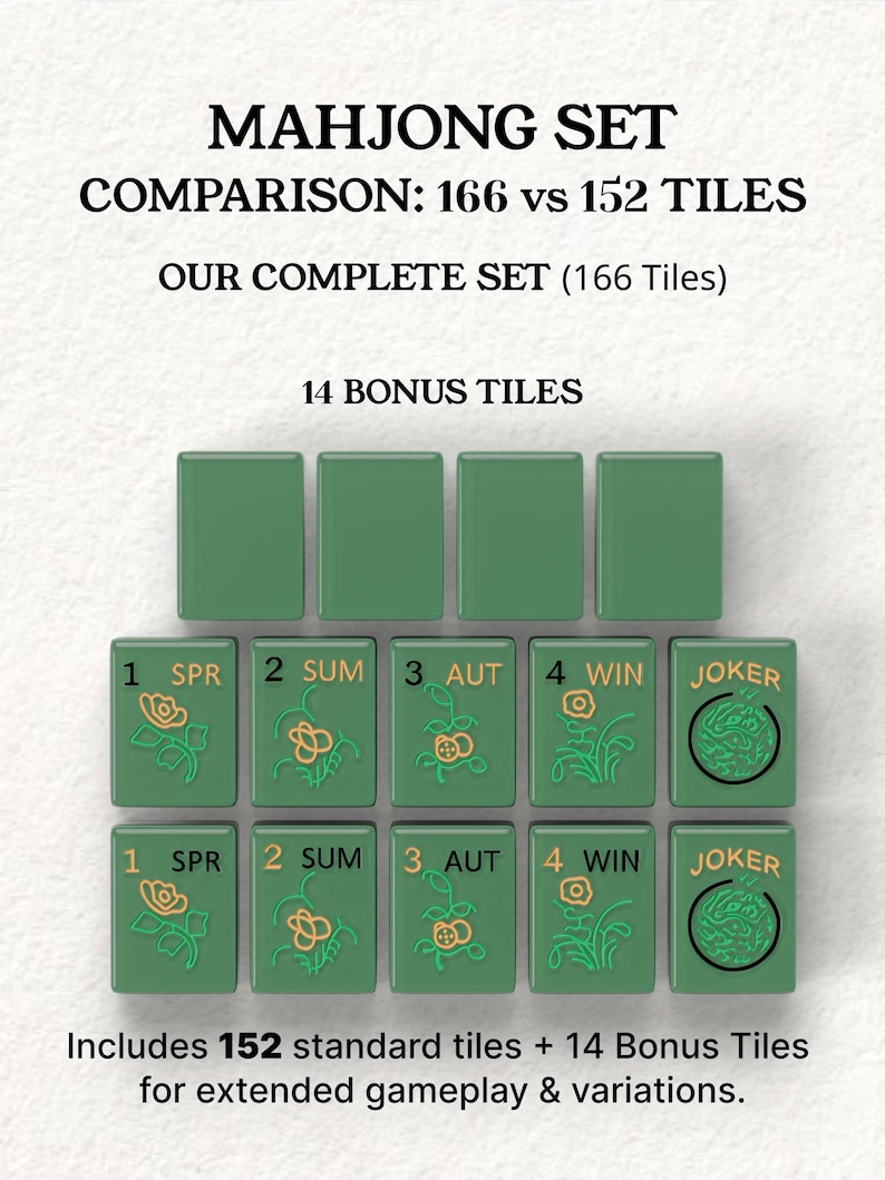 The image is a comparison of the Mah Jongg set, which includes a set of tiles with a total of 16 tiles and 14 bonus tiles. The tiles are green and feature various designs, such as flowers and numbers. The image also includes a description of the set, stating that it includes 152 standard tiles and 14 bonus tiles for extended gameplay and variations.