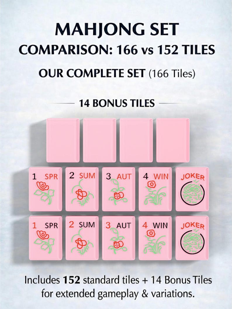 The image is a comparison of the Mah Jongg set, which includes a set of tiles and a set of bonus tiles. The comparison shows that the set of tiles is larger than the set of bonus tiles, with a total of 156 tiles and 14 bonus tiles. The set of tiles includes 152 standard tiles and 14 bonus tiles for extended gameplay and variations.