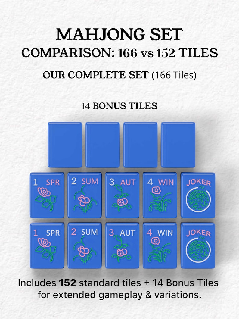 The image is a comparison of the Mah Jongg set, which includes a total of 16 tiles and 14 bonus tiles. The tiles are blue and feature various designs and numbers, such as SPR, SUM, AUT, WIN, and JOKER. The set also includes a total of 152 standard tiles and 14 bonus tiles for extended gameplay and variations.