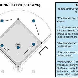 Può includere: Diagramma di un campo da baseball con un corridore in seconda base, che illustra una strategia di copertura base per il bunt. Il diagramma include frecce e testo che spiegano i movimenti e le responsabilità dei giocatori.