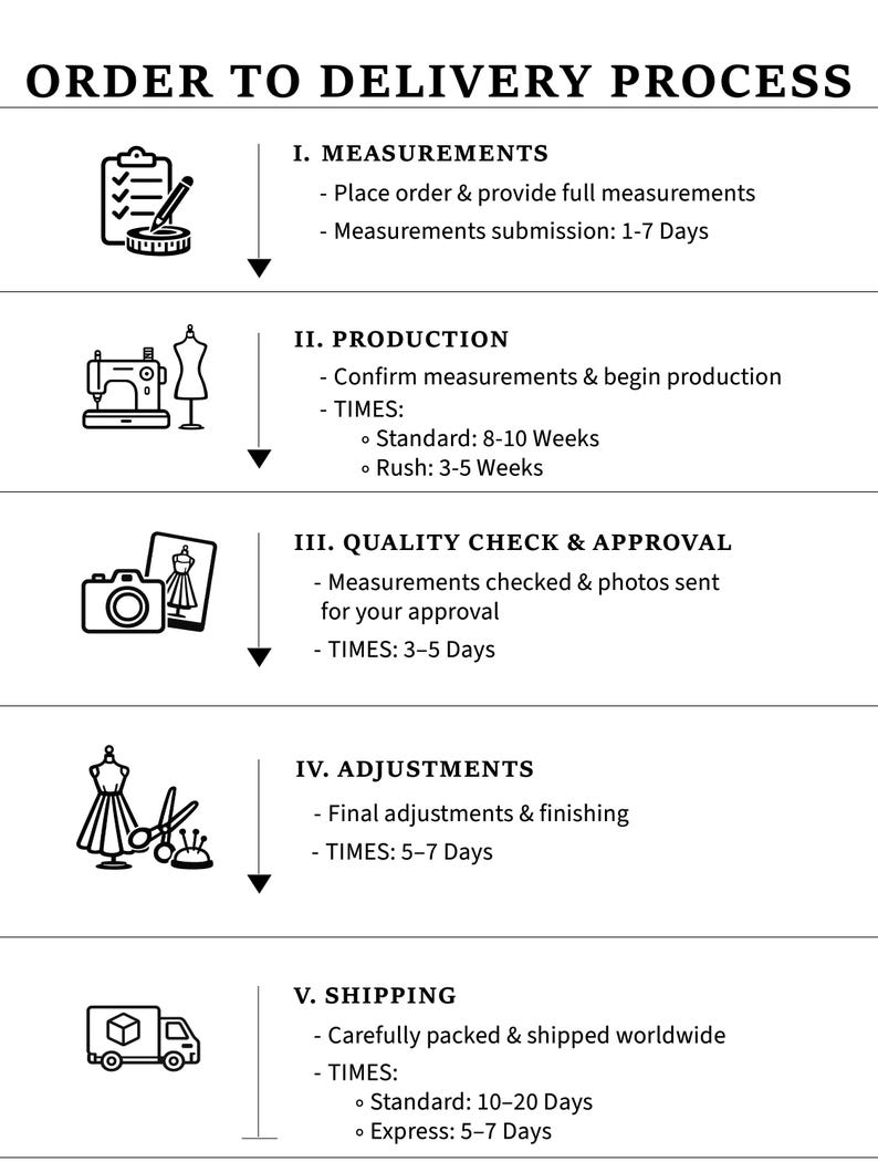 May include: A black and white infographic titled ORDER TO DELIVERY PROCESS outlining five steps: I. MEASUREMENTS, II. PRODUCTION, III. QUALITY CHECK & APPROVAL, IV. ADJUSTMENTS, and V. SHIPPING, each accompanied by a corresponding icon and timeframes.