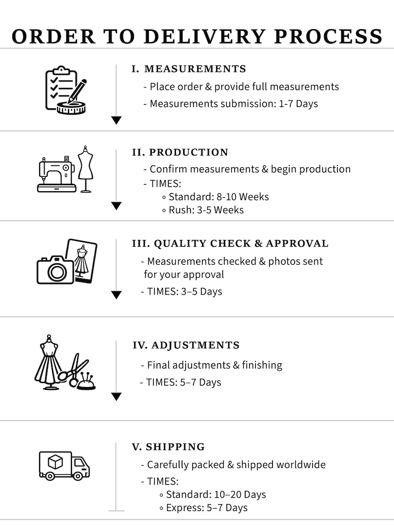 May include: A black and white infographic titled ORDER TO DELIVERY PROCESS outlining five steps: I. MEASUREMENTS, II. PRODUCTION, III. QUALITY CHECK & APPROVAL, IV. ADJUSTMENTS, and V. SHIPPING, each accompanied by a corresponding icon and timeframes.