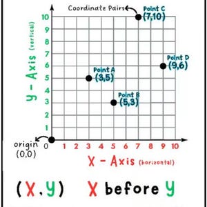 May include: A coordinate grid educational chart featuring an X-axis and Y-axis labeled from 0 to 10. It displays four points: Point A (3,5), Point B (5,3), Point C (7,10), and Point D (9,6). The text includes Coordinate Pairs, origin (0,0), and RUN before you JUMP!