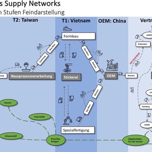 May include: A diagram illustrating a supply chain network, with stages labeled T3: China, T2: Taiwan, T1: Vietnam, and OEM: China. The process includes raw materials, manufacturing, and distribution to end customers via e-commerce and retail.