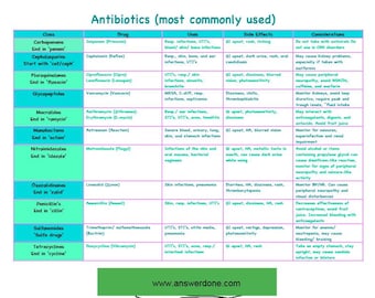 May include: A detailed chart titled "Antibiotics (most commonly used)" lists drug classes, drugs, uses, side effects, and considerations. The chart includes information on Carbapenems, Cephalosporins, Fluroquinolones, Glycopeptides, Macrolides, Monobactams, Nitroimidazoles, Oxazolidinones, Penicillin's, Sulfonamides, and Tetracyclines.