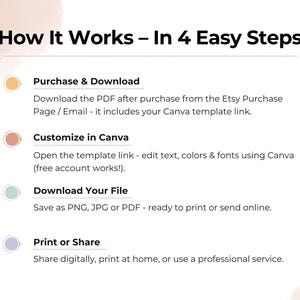 May include: White graphic with the text "How It Works - In 4 Easy Steps". The steps include purchasing and downloading, customizing in Canva, downloading the file, and printing or sharing. The Peachy Pixel logo is in the bottom right corner.
