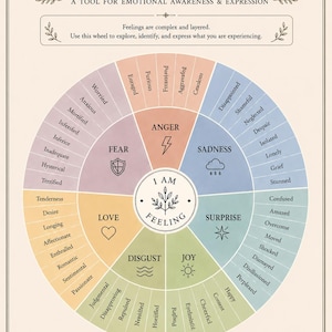 Puede incluir: Un diagrama de la Rueda de los Sentimientos con fondo beige. La rueda está dividida en secciones que representan emociones como la ira, la tristeza y la alegría. Cada sección enumera sentimientos relacionados. El texto en la parte superior dice "FEELINGS WHEEL".
